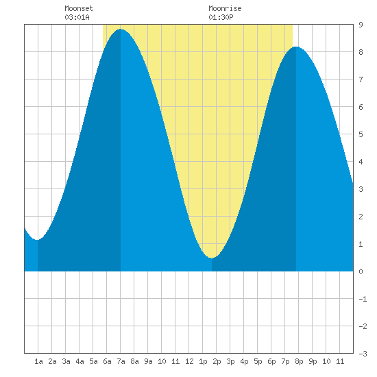Damons Point tide chart for Saturday, April 25, 2026