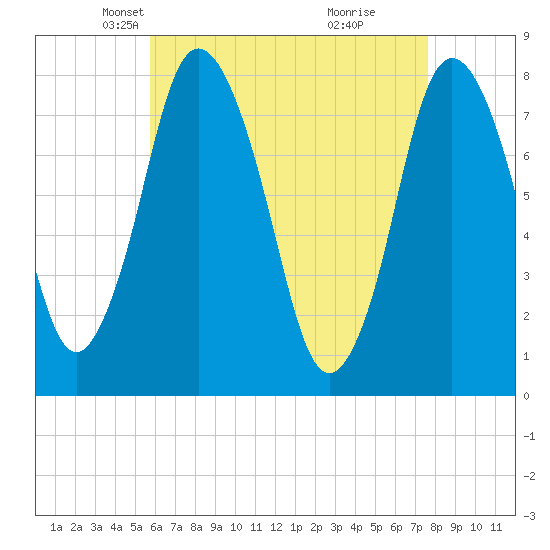 Damons Point tide chart for Sunday, April 26, 2026