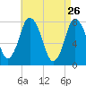 Damons Point tide chart for Sunday, April 26, 2026