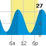 Damons Point tide chart for Monday, April 27, 2026