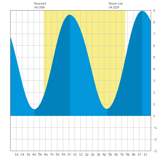 Damons Point tide chart for Tuesday, April 28, 2026