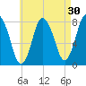 Damons Point tide chart for Thursday, April 30, 2026