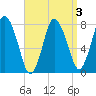 Damons Point tide chart for Friday, April 3, 2026