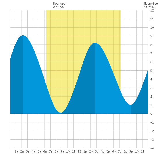 Damons Point tide chart for Sunday, April 5, 2026