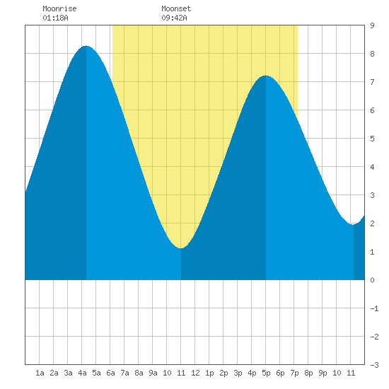 Damons Point tide chart for Wednesday, April 8, 2026