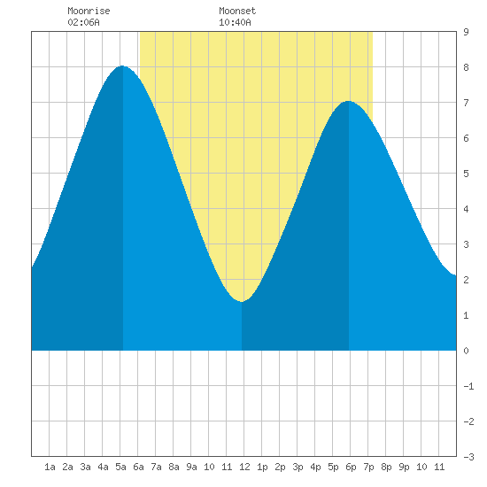 Damons Point tide chart for Thursday, April 9, 2026