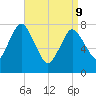 Damons Point tide chart for Thursday, April 9, 2026