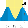 Damons Point tide chart for Sunday, May 10, 2026
