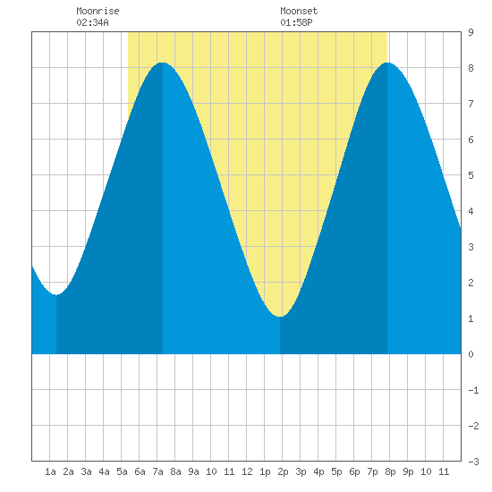 Damons Point tide chart for Monday, May 11, 2026
