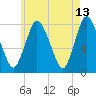 Damons Point tide chart for Wednesday, May 13, 2026