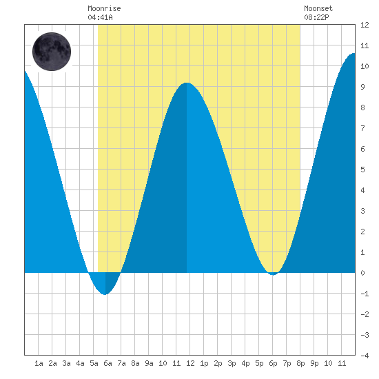Damons Point tide chart for Saturday, May 16, 2026