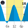 Damons Point tide chart for Saturday, May 16, 2026