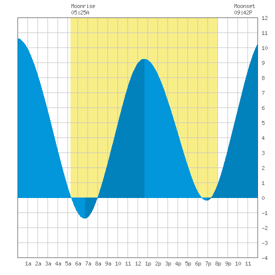 Damons Point tide chart for Sunday, May 17, 2026