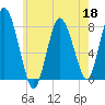 Damons Point tide chart for Monday, May 18, 2026