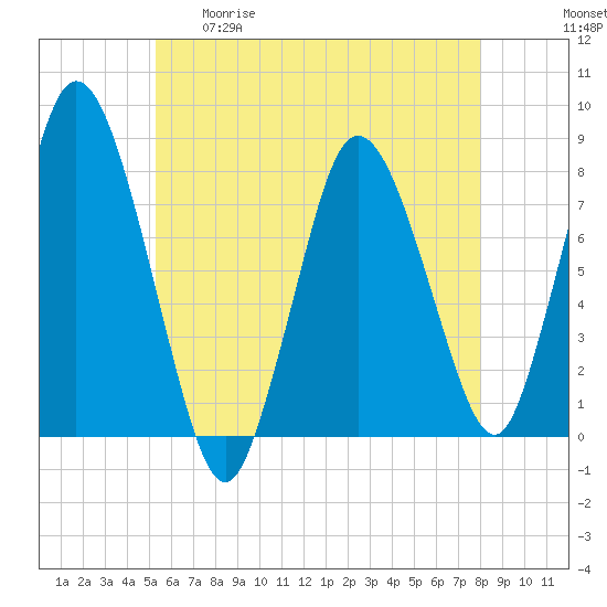 Damons Point tide chart for Tuesday, May 19, 2026