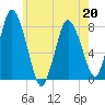Damons Point tide chart for Wednesday, May 20, 2026