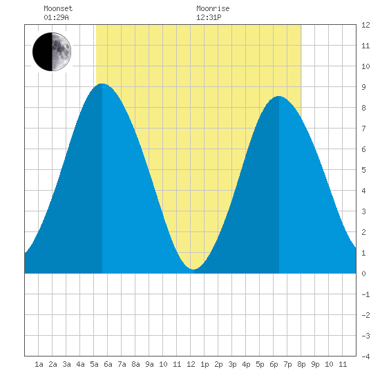 Damons Point tide chart for Saturday, May 23, 2026
