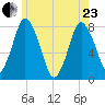 Damons Point tide chart for Saturday, May 23, 2026