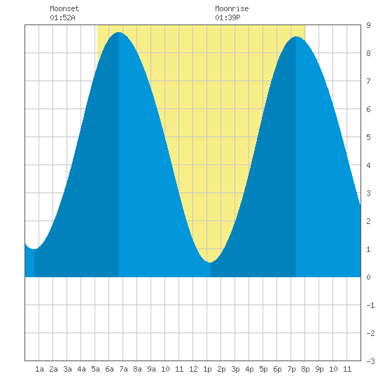 Damons Point tide chart for Sunday, May 24, 2026
