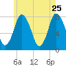Damons Point tide chart for Monday, May 25, 2026