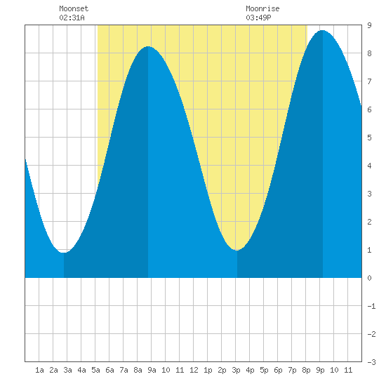 Damons Point tide chart for Tuesday, May 26, 2026