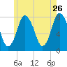 Damons Point tide chart for Tuesday, May 26, 2026