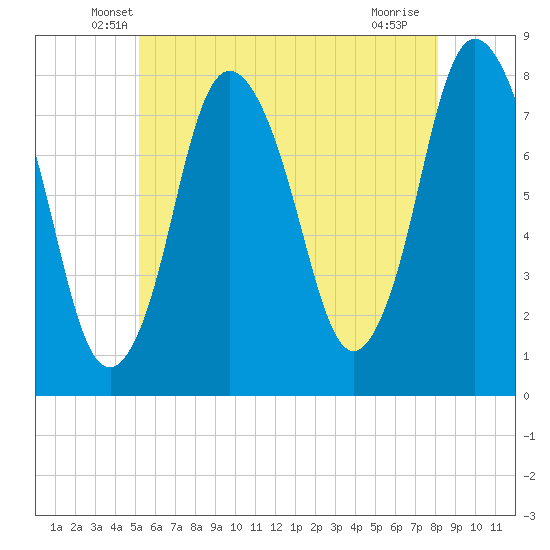 Damons Point tide chart for Wednesday, May 27, 2026