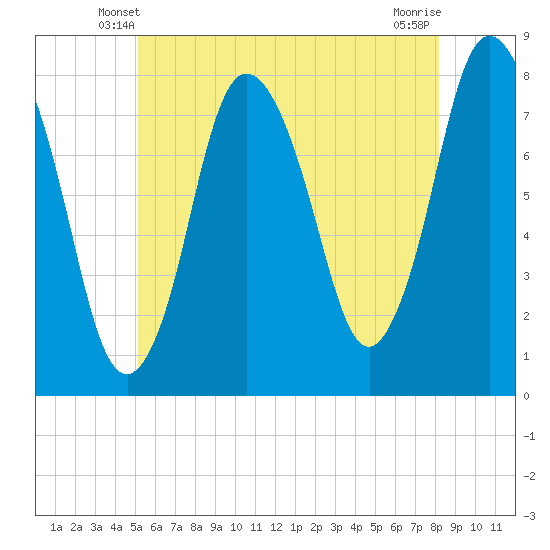 Damons Point tide chart for Thursday, May 28, 2026