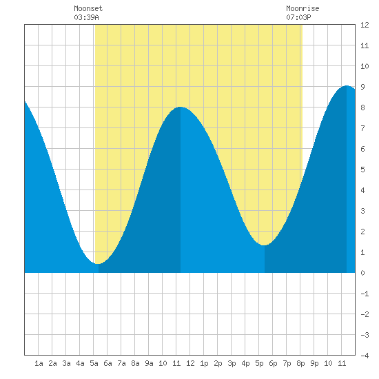 Damons Point tide chart for Friday, May 29, 2026