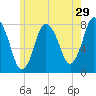 Damons Point tide chart for Friday, May 29, 2026