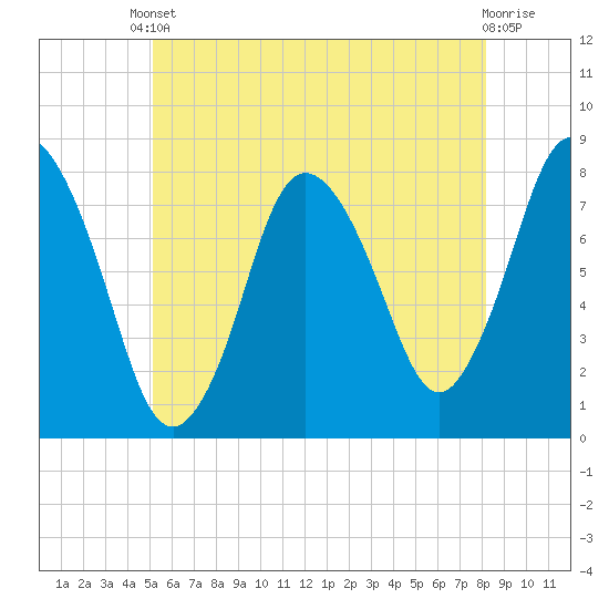 Damons Point tide chart for Saturday, May 30, 2026
