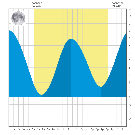 Damons Point tide chart for Sunday, May 31, 2026