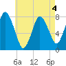 Damons Point tide chart for Monday, May 4, 2026