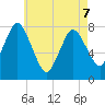 Damons Point tide chart for Thursday, May 7, 2026