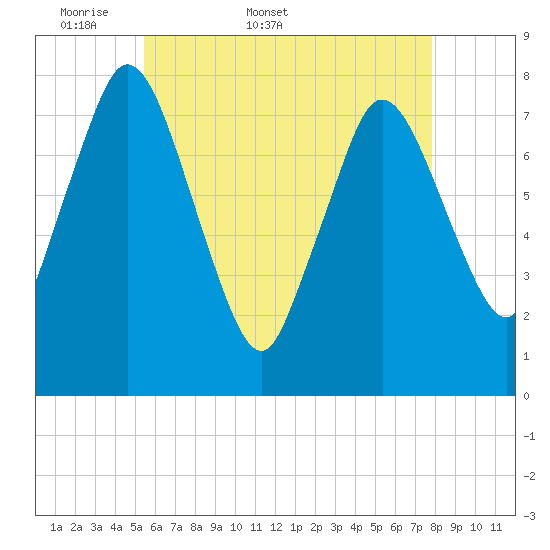 Damons Point tide chart for Friday, May 8, 2026