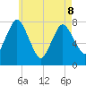 Damons Point tide chart for Friday, May 8, 2026