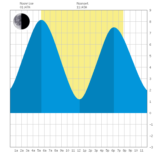 Damons Point tide chart for Saturday, May 9, 2026