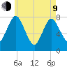 Damons Point tide chart for Saturday, May 9, 2026