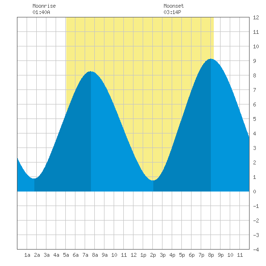 Damons Point tide chart for Wednesday, June 10, 2026