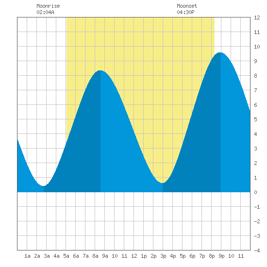 Damons Point tide chart for Thursday, June 11, 2026