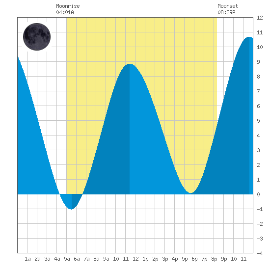 Damons Point tide chart for Sunday, June 14, 2026