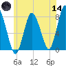 Damons Point tide chart for Sunday, June 14, 2026