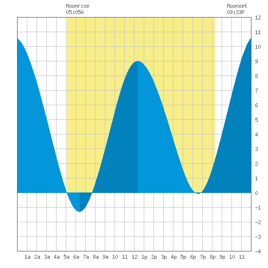 Damons Point tide chart for Monday, June 15, 2026