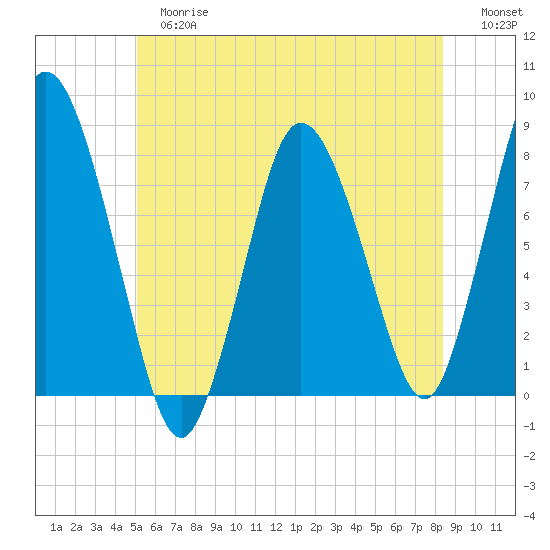 Damons Point tide chart for Tuesday, June 16, 2026