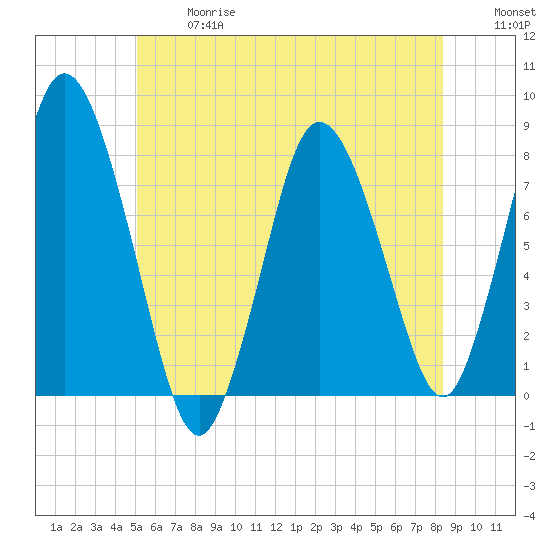 Damons Point tide chart for Wednesday, June 17, 2026