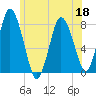 Damons Point tide chart for Thursday, June 18, 2026