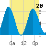 Damons Point tide chart for Saturday, June 20, 2026