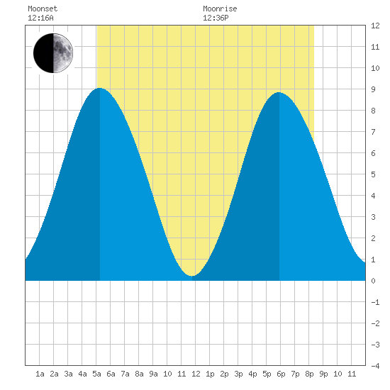 Damons Point tide chart for Sunday, June 21, 2026
