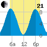 Damons Point tide chart for Sunday, June 21, 2026