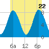 Damons Point tide chart for Monday, June 22, 2026